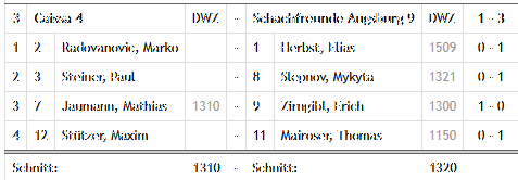 Ergebnis Caissa4-SFA9