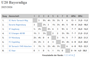 U20 Bayernliga 2025/26 - Endrunde