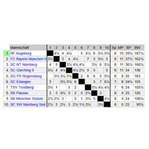 Alle guten Dinge sind drei