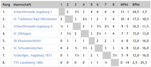 U12 Schwaben – Meisterschaft bestätigt und Platz 3 gesichert